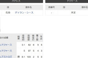 【悲報】ドジャース、今日の先発投手未定