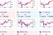 【為替相場】警戒感低下か為替市場は巻き戻し　１ドル１５７円台半ば　１ポンド１９２円付近に　リップルも強く４００円に再度タッチ　株は押し目買いのような動きでまちまち