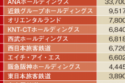 近畿日本ツーリスト社員また逮捕　公金2億円詐取　総額15億円近くに  [7/18]