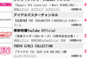 【デレステ24時間】ラブライブ板で同接で煽り合い始まってるぞ  同接も拮抗しとる