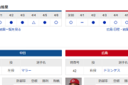 【ドラゴンズ実況】 4/8 中日 vs 広島（岐阜）18:00~　先発：マラー【中継:東海TV　Jスポ2　DAZN】