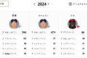 【衝撃】韓国人「大谷翔平のリアルタイム成績がマジで凄すぎる…」ホームランナNL1位！→「大谷は宇宙人だ」　韓国の反応