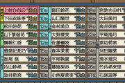【日向坂46】キャプにん試験の成績ランキング比較をご覧ください…