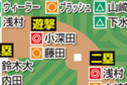 【画像あり】日刊の楽天開幕ポジション予想