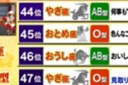 【画像】 ダウンタウンDX「2022最強運勢ランキング」発表　あなたは何位？