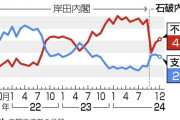 【悲報】石破内閣支持率、もうデッドライン