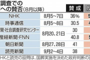 アホ「読売が工作を暴いた！国葬反対派はノイジーマイノリティだった！」 →各社世論調査が軒並み反対多数だった事実をお忘れらしい