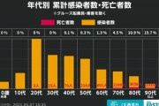 【悲報】日本、ついに30歳未満の死者が3人突破……致死率は0.001%を超える