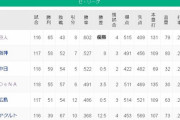 DeNAベイスターズ、気がつけば5位広島とわずか0.5ゲーム差