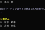 【プロスピA】アニバ浅村涌井の選出に楽天ファンから様々な感想