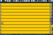 【新型コロナ】東京都、新たに862人感染、20代 248人、30代 163人、65歳以上は54人  9月18日