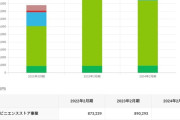 【悲報】セブン＆アイ幹部、役員報酬で日本歴代２位の７７億円もらっていたｗｗｗｗｗｗｗｗｗｗｗｗｗｗ