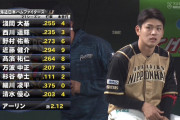 【祝2桁HR】 日ハム打線、ついに完成するｗｗｗｗｗｗｗｗ