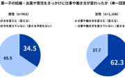 保育園の急なお迎え、仕事の中抜け…「突発対応」は女性に偏り。Indeedが調査、共働きのジェンダーギャップは