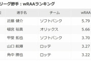 【セパ】交流戦ｗＲＡＡランキング