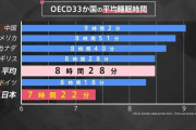 子どもの睡眠不足は「一生のハンデ」　問題行動の引き金に？忙しすぎて寝足りない日本、警鐘を鳴らす専門家