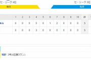 セ･リーグ T3-3DB[7/31]　延長10回引分け…阪神4回梅野先制弾も初戦は引き分けに終わる。
