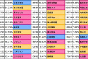 【デレステ】11日目グループD出口調査右上1位久川颯2位夢見りあむ3位神崎蘭子4位イヴ・サンタクロース5位速水奏6位高森藍子7位砂塚あきら8位大石泉9位アナスタシア10位二宮飛鳥