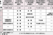 【悲報】なんJ民、最高裁判官全員に×をつけてしまう