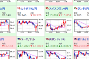 【為替相場】週末に特に大きなプラス材料はなくドル円はわずかに円高　株価指数先物も上値が重い　金価格は再び２０００ドルチャレンジ