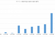 ポケモン、営業利益が前年比+11.4%の666億円。過去最高業績