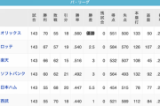 今年の日ハムの勝率が.447あったという事実