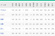首位ヤクルトと２位横浜のゲーム差ついに４に！！