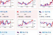 【相場】1ドル153円にタッチ　仮想通貨も伸びる　ただし株や金は伸び縮小