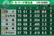 【朗報】横浜DeNAベイスターズ、残り6試合で現在貯金６