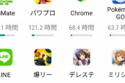 【画像】陰キャのスマホアプリ使用時間がヤバすぎるｗｗｗ
