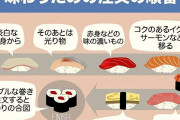 寿司ねたの味を最大限に味わうための注文の順番ｗｗｗ