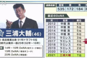 ラミレスDeNA 3位-3位-4位-2位-4位←これマジで凄いよな