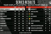 APEX世界大会「ALGS Year 4 Split 1 Playoffs」日韓合同チーム「REJECT WINNITY」が優勝！