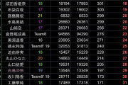 【速報】AKB48 5月 フォロワー増加ランキング 1位 伊藤百花 2位 佐藤綺星 3位 秋山由奈 4位 八木愛月 5位 森川優 6位 長友彩海
