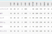 パリーグ優勝争い、マジでどのチームが優勝してもおかしくない