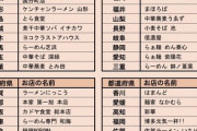 【画像】都道府県別最強ラーメン店が確定