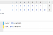 セ･リーグ DB 6x-5 T [6/30]　阪神、痛恨逆転サヨナラ負けで5位転落。一時は4点差逆転も9回岩崎がまさか…。
