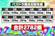 【パズドラ】昨年は448個！2月の魔法石配布は期待できそう