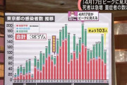 【朗報】日本、コロナのすでにピークはすでに超えた模様！！！！