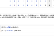 【オープン戦試合結果】< 巨人 1-6 中日 > 先発･サンチェス6回途中3失点、巨人はOP戦4勝5敗1分け