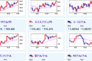 【相場】為替、金は徐々に反発し戻しの動きか　株、ビットコインは続落