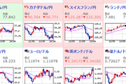 【相場】市場は後場から少し円高になり１１５円付近　日経も２万６８００円台で引け