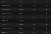【LoL】701人がPick’emで0ポイントを達成した