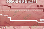 中国が今年3回目の利下げ　景気回復遅れに危機感