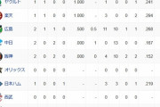 オープン戦順位表(2/24)wxwxwxwxwxwxwxwxwxwxwxwxwxwxwxw
