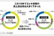 ソニー、ゲーム事業のおかげで業績が絶好調になるｗｗ