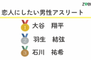 羽生結弦選手は恋人にしたい男性アスリートで大谷選手に次いで第２位。「打ち込む姿が素敵、応援したくなる」「優しい 親身になってくれる」