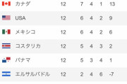 カナダの36年ぶりW杯出場は持ち越し　コスタリカに最終予選初黒星
