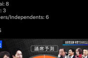 【悲報】今回の選挙結果、外国人にガチで馬鹿にされまくるｗｗｗｗ