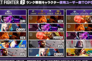 【画像あり】　カプコンさん、スト6のキャラ使用ランキングを発表！